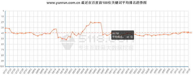 http://rjxysw.com/最近在百度前100位關鍵詞總數趨勢圖 
