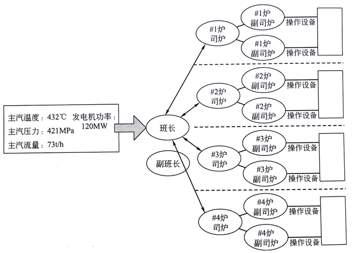 火電廠鍋爐運行管理結(jié)構(gòu)
