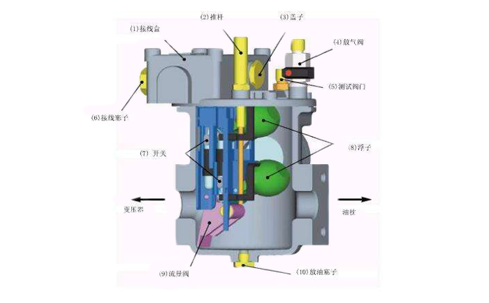 瓦斯繼電器內部結構示意圖-http://rjxysw.com/tech/1304.html