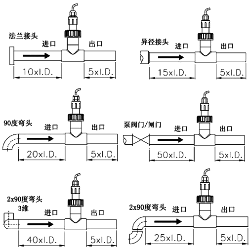P51530轉(zhuǎn)子流量傳感器安裝時前后最小直管段示意圖