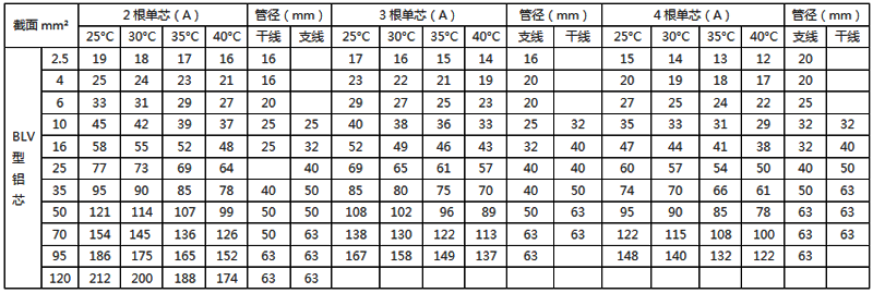 聚氯乙烯絕緣鋁芯電線穿塑料管敷設的載流量