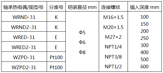 軸承熱電偶/阻型號-電站熱電偶系列