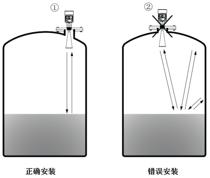 被測罐體中，變送器要避免安裝在弧頂罐的正中心