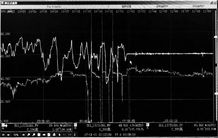 常壓塔釜液位LIC31001優(yōu)化前后控制效果對(duì)比