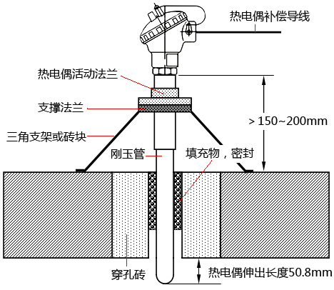玻璃窯爐爐頂熱電偶伸出窯爐內小于50.8毫米