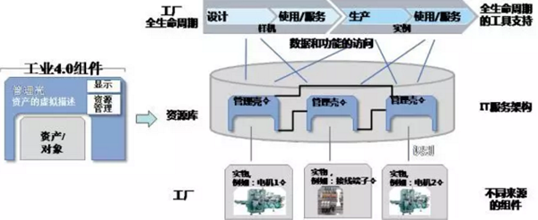 工業(yè)4.0組件及基于工業(yè)4.0組件的工廠資產建模