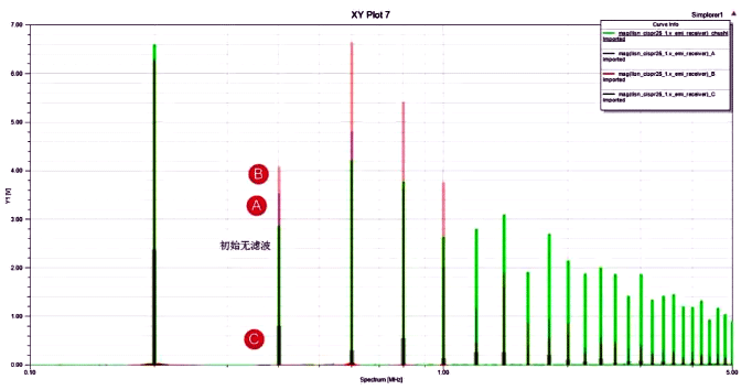 采用文獻(xiàn)提及的三種方法在重載情況下測到的傳導(dǎo)噪聲