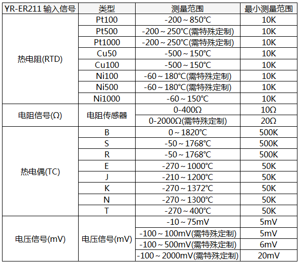 HART溫度變送器輸入信號(hào)類型及量程