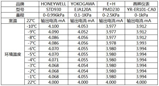 環境溫度變化與微差壓變送器輸出電流