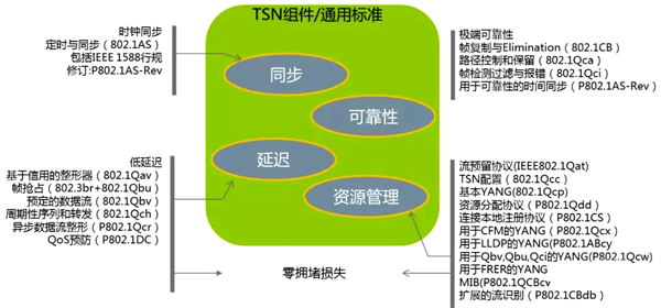 TNS必須考慮周期性和非周期性數據的同一網絡傳輸