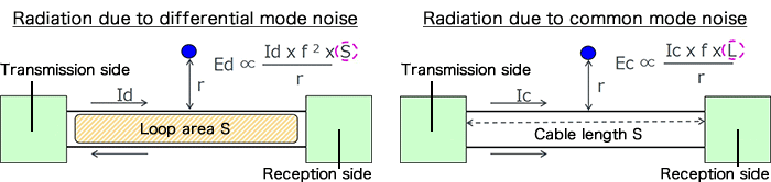 由共模噪聲引起的輻射的電場(chǎng)強(qiáng)度Ec的等式表示