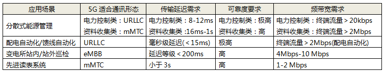 智慧電網應用場景對通訊應用要求