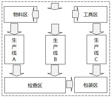 物料、在制品、產品和人員流動較多的部門或設備應該相鄰
