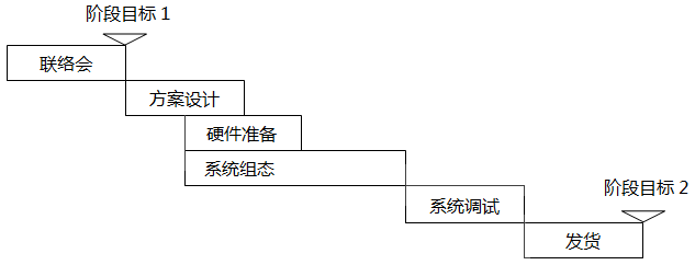自動(dòng)化項(xiàng)目第一階段計(jì)劃內(nèi)容
