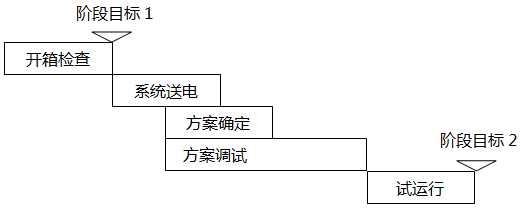 自動(dòng)化項(xiàng)目第二階段計(jì)劃內(nèi)容