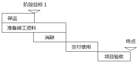 自動(dòng)化項(xiàng)目第三階段計(jì)劃內(nèi)容