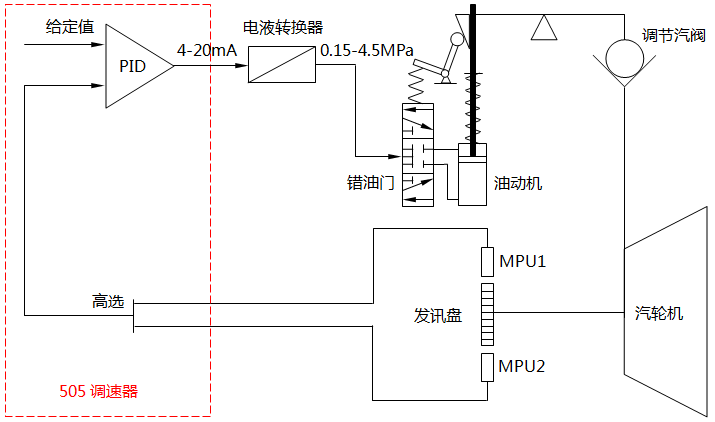 汽輪機轉(zhuǎn)速控制的基本流程