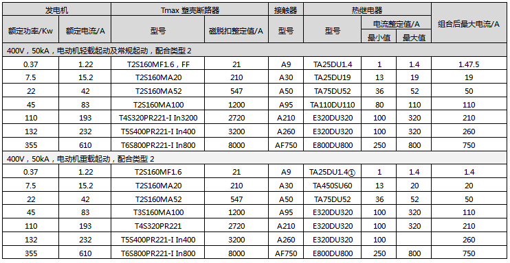 額定電壓為400V短路電流為50kA下，ABB的電動機輕載和重載直接起動配置方案