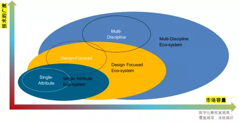 CAD軟件生態示意圖