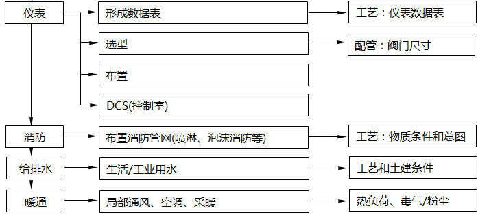 設(shè)計(jì)院中各個(gè)不同專業(yè)在每個(gè)環(huán)節(jié)中的職能3
