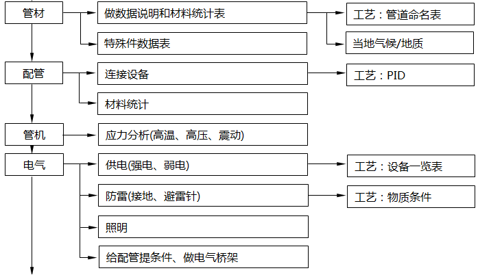 設(shè)計(jì)院中各個(gè)不同專業(yè)在每個(gè)環(huán)節(jié)中的職能2