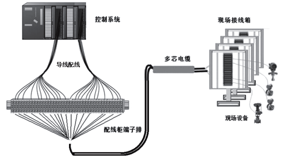 控制系統傳統布線方式示意圖