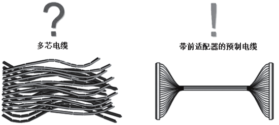 用帶前適配器的預制電纜代替多芯電纜的布線方式