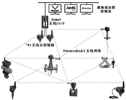 WirelessHART無線通信系統
