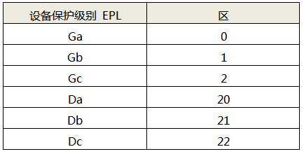EPL與區的傳統對應關系(沒有附加危險評定)