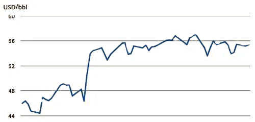 2016年特朗普當(dāng)選總統(tǒng)后油價(jià)變化