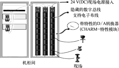 某石化企業(yè)DCS改造項(xiàng)目的電子布線(xiàn)技術(shù)應(yīng)用示意