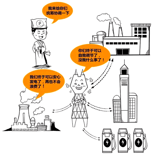 虛擬電廠聚合各類分布式能源和用電設備