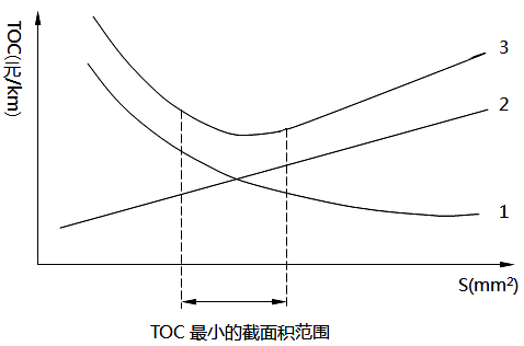 電線、電纜截面積(S)與總費用(TOC)關系
