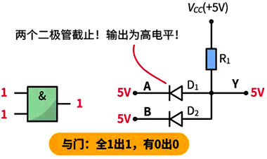 與門：全1出1，有0出0