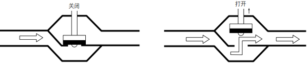 截止閥即便完全打開，也會因?yàn)榱鞯辣桓淖兌a(chǎn)生壓力損失