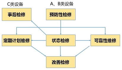 A、B、C類設(shè)備選擇不同的檢修策略
