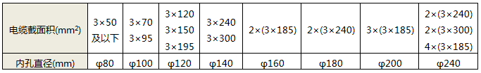 零序互感器孔徑要根據(jù)穿過零序互感器的電纜總直徑來匹配