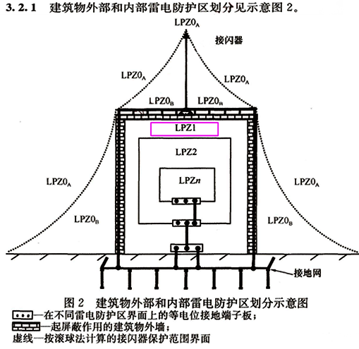 建筑物內外部雷電防護區劃分示意圖