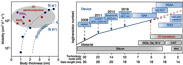 晶體管發(fā)展演進(jìn)不同階段所采用的不同工藝技術(shù)
