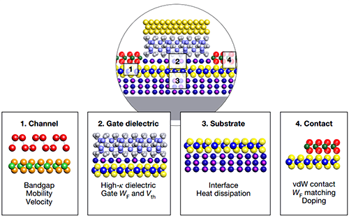 對于器件設(shè)計(jì)的優(yōu)化應(yīng)重點(diǎn)關(guān)注的性能指標(biāo)