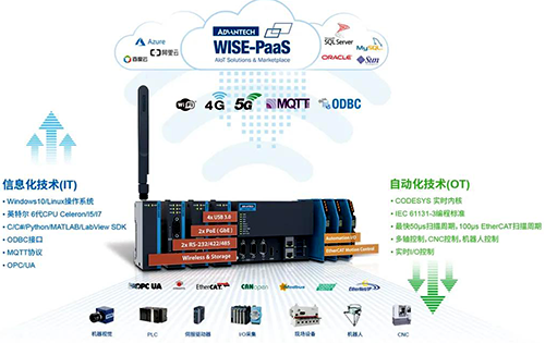 研華的邊緣可編程工業控制器AMAX-5580方案