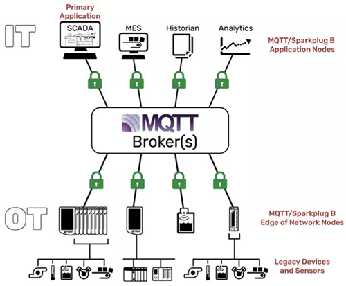 MQTT/Sparkplug B架構中區分了兩種不同的節點