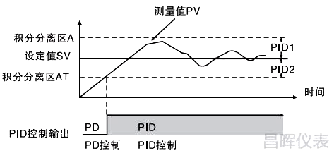 可編程調節器采用雙區PID控制