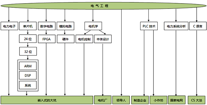 電氣工程專業(yè)的技能樹