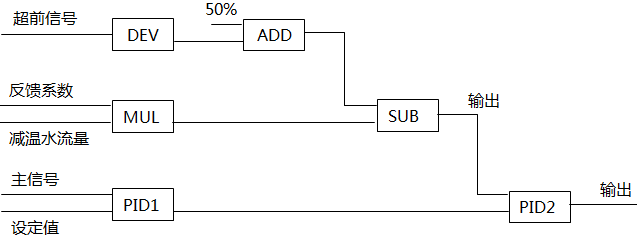 帶超前微分和前饋量的串級控制系統