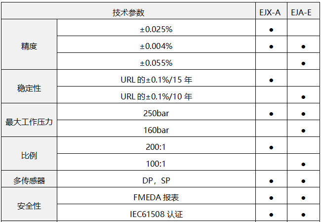 EJA-E壓力變送器和EJX-A壓力變送器性能對(duì)比
