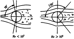 圓形阿牛巴流量系數K值分離角位置圖
