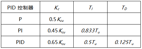 由純比例控制下的等幅振蕩曲線，獲得臨界控制器增益Kcu與臨界振蕩周期Tu
