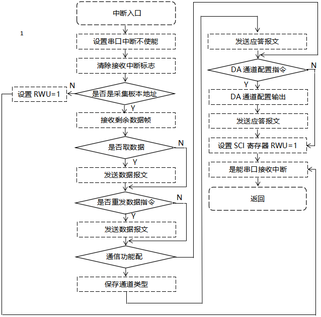 觸摸式無紙記錄儀數據通訊模塊程序設計