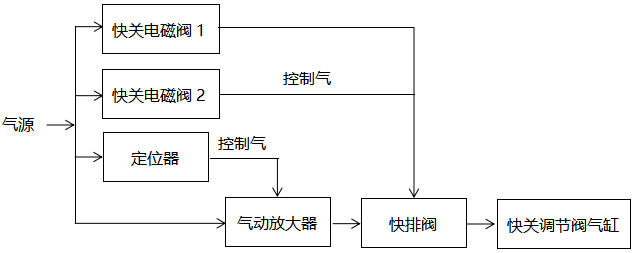 改造后的供熱快關調節閥控制原理圖